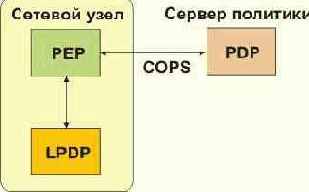  COPS (Common Open Policy Service)