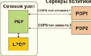 COPS (Common Open Policy Service)