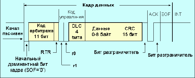 Сети управления и сбора данных в реальном масштабе времени (CAN)