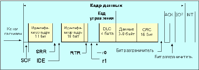 Сети управления и сбора данных в реальном масштабе времени (CAN)