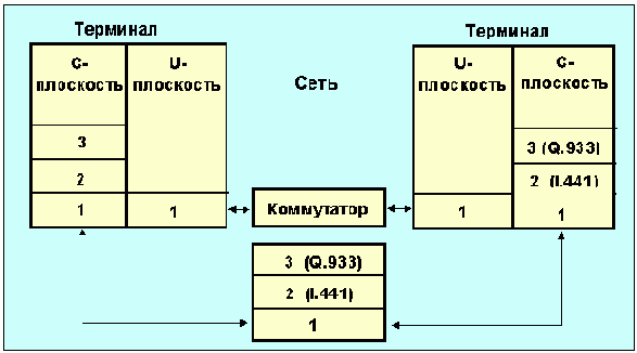   ISDN