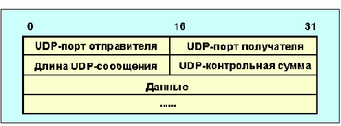  UDP