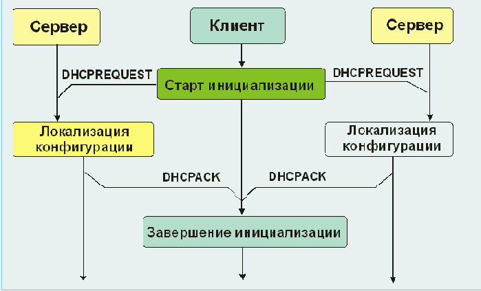     DHCP