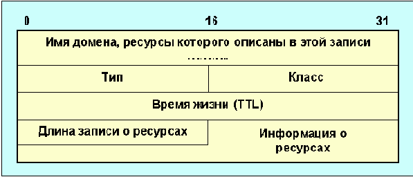 DNS (,  ,  )