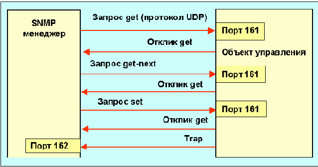   SNMP