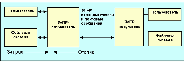    SMTP