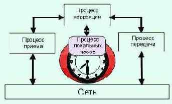    NTP