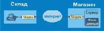 Электронная торговля в Интернет