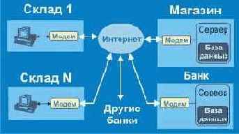 Электронная торговля в Интернет