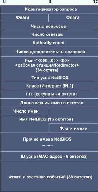 DNS (,  ,  )