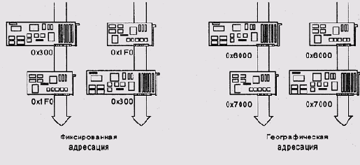 Фиксированная и географическая адресация