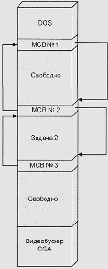 Нарушения стекового порядка загрузки и выгрузки в MS DOS