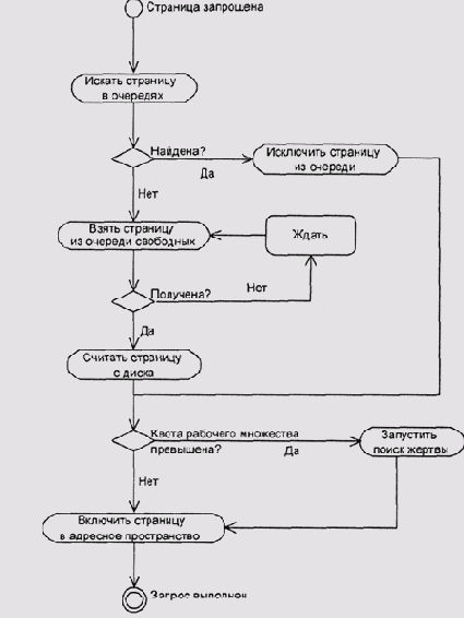 Обработка страничного отказа (блоксхема)