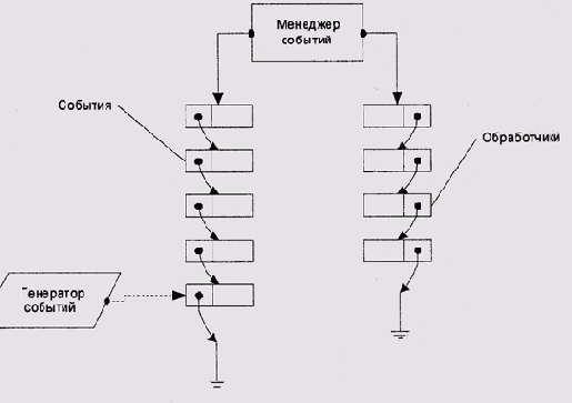 Обработчик оконных
