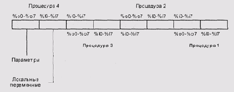 Регистровый стек процессора SPARC