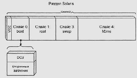 Структура раздела Solaris