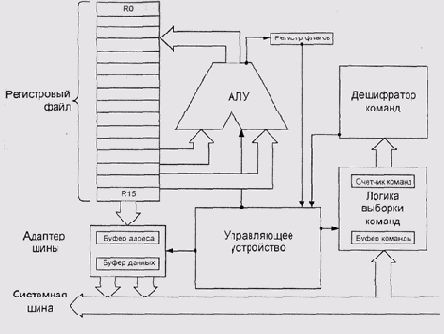 Типичная структура микропроцессора