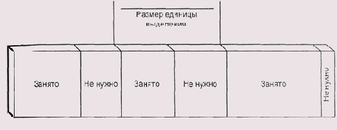 Внутренняя фрагментация