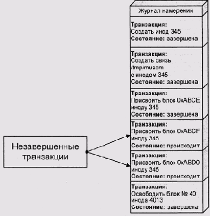 Журнал транзакций после сбоя